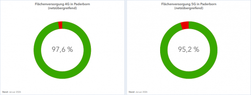 Auszug Mobilfunkdashboard NRW_Januar 2026